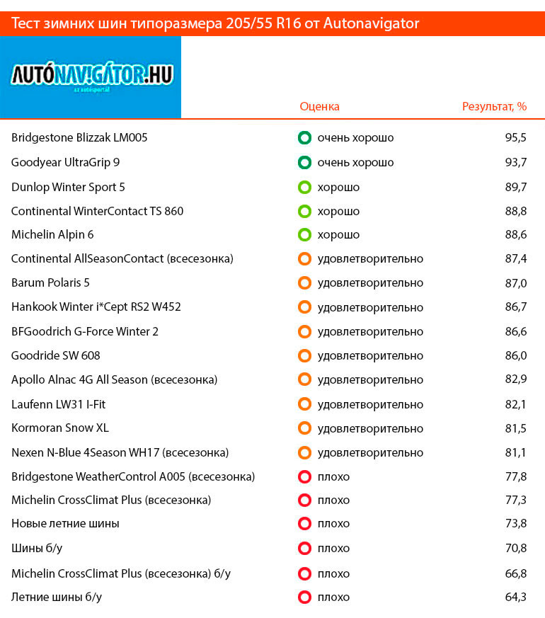 Итоговая таблица теста зимних шин 205/55 R16 от Autonavigator