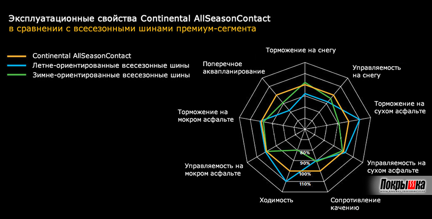 Технические характеристики AllSEasonContact
