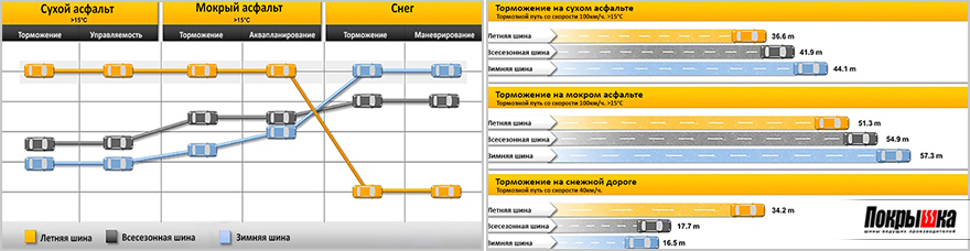 Тест сезонных шин