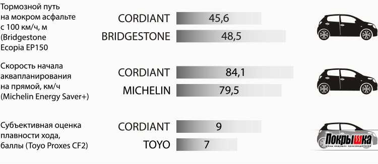 Сравнение шин Cordiant Comfort 2 с конкурентами