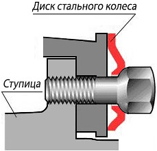 Крепление штампованного диска