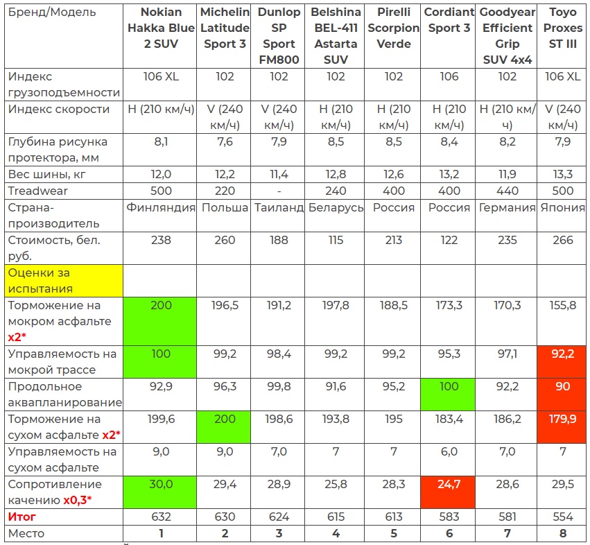 Тест летних покрышек для кроссоверов