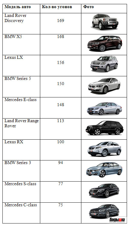 Рейтинг угонов престижных машин