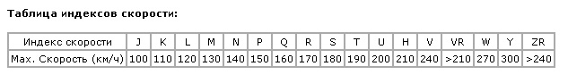 Индексы скорости шин в буквенном обозначении