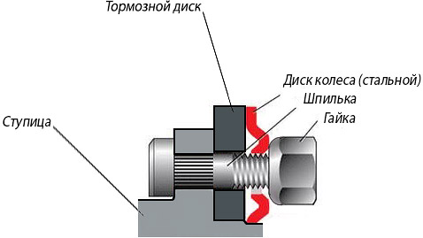 Неправильное крепление колеса