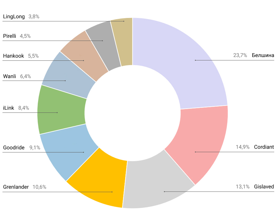 График продаж зимних покрышек в Республике Беларусь