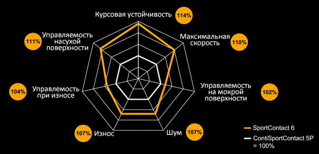 Достоинства шины КонтиСпорт 6