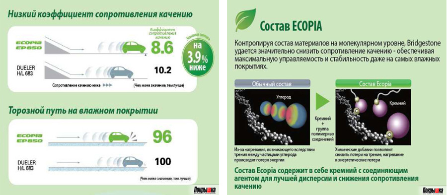 Сравнение Бриджстоун Экопия 850 и Дуэлер 683