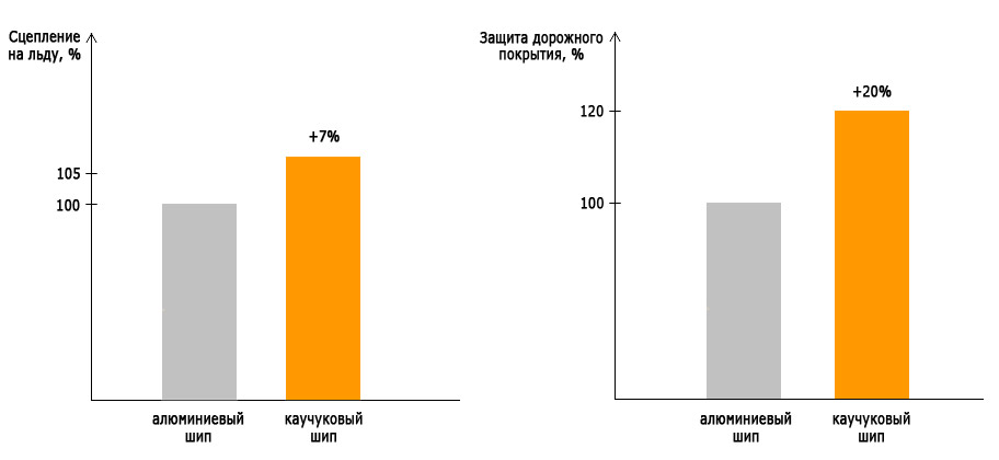 Сравнение характеристик алюминиевого и резинового шипа