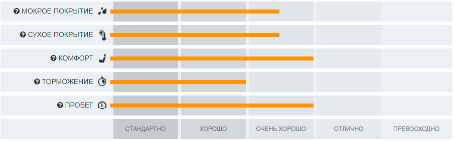 Летние шины Pirelli Formula Energy