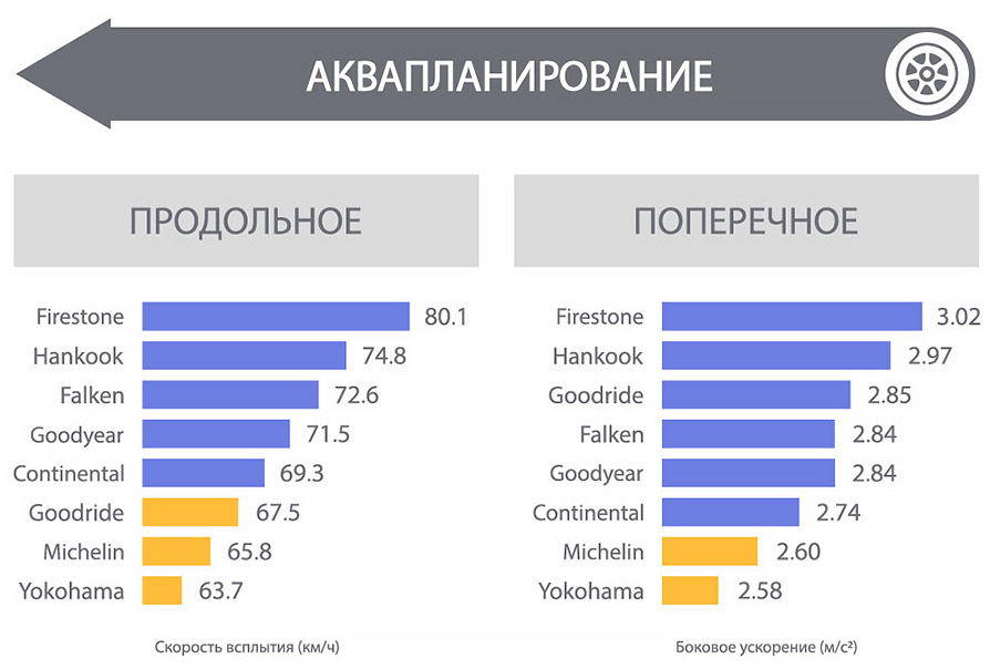 Результаты теста на аквапланирование