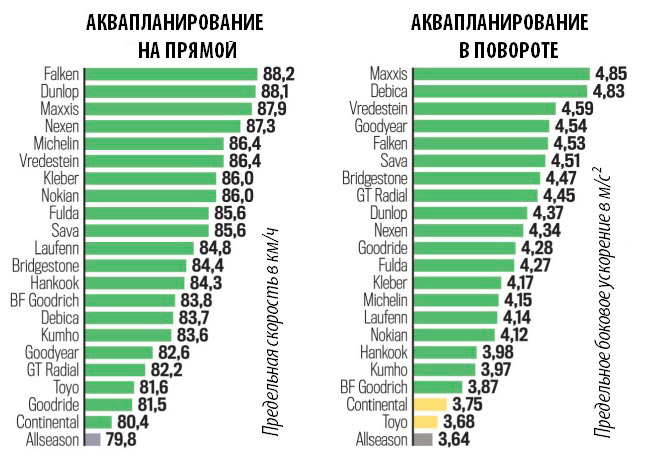 Аквапланирование в прямой и повороте