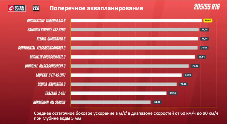 Поперечное аквапланирование