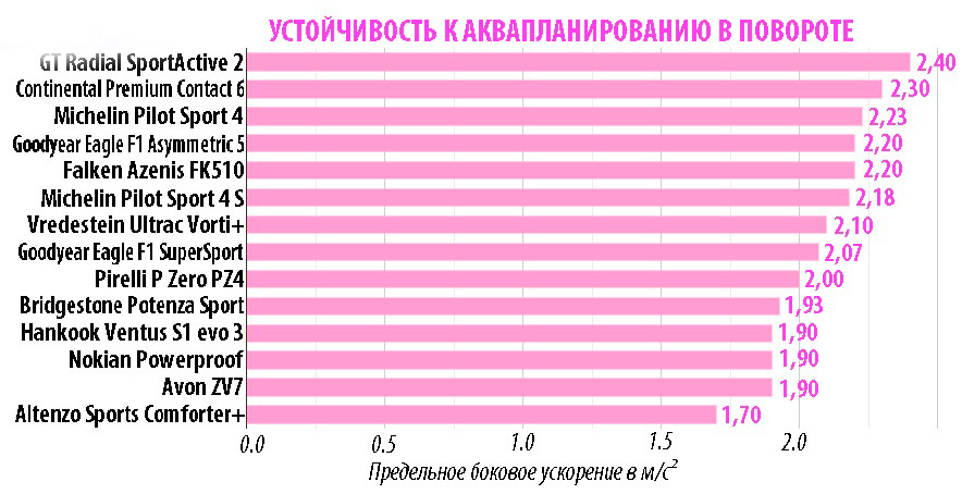 Аквапланирование в повороте