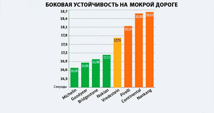 Боковая устойчивость на мокрой дороге