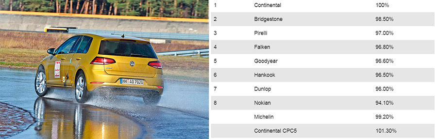 Проверка шин на боковую устойчивость на мокром асфальте