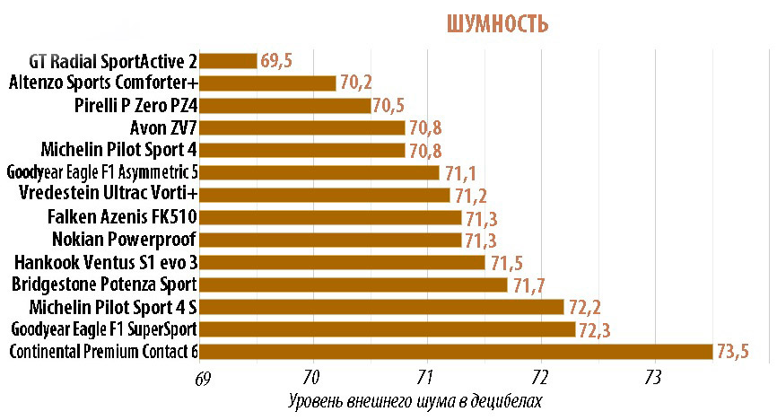 Диаграмма шумность шин