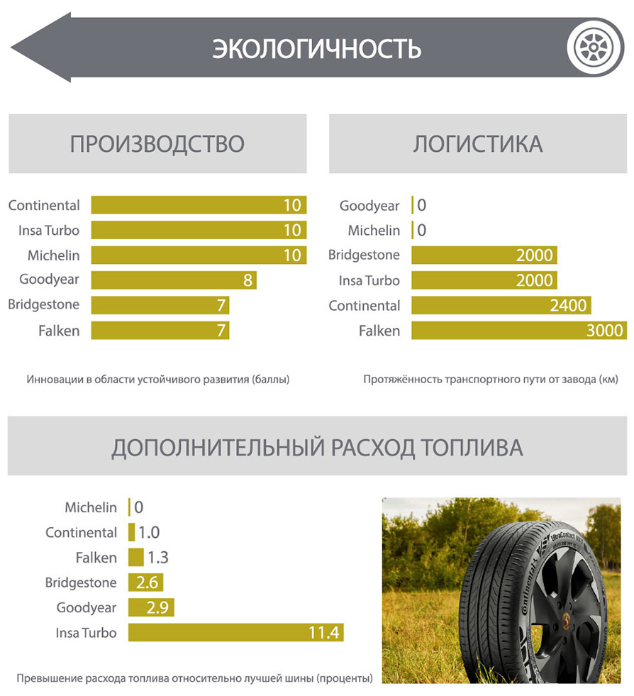 Экологичность шин