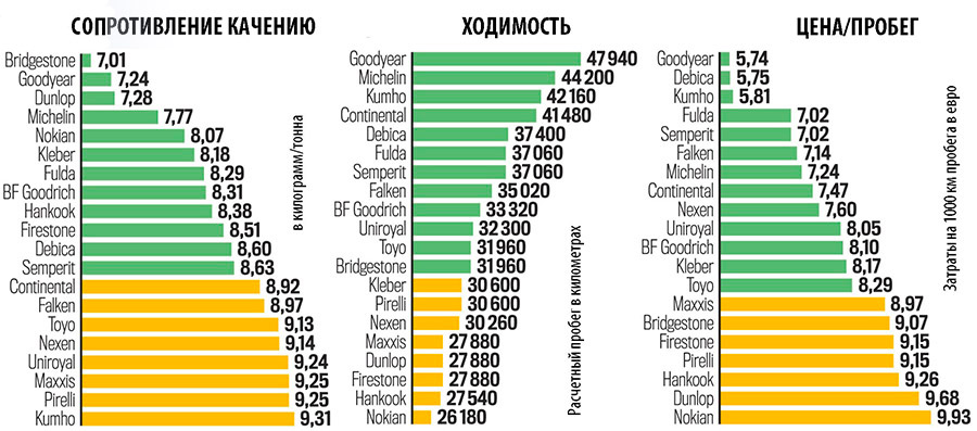 Экономичность резины