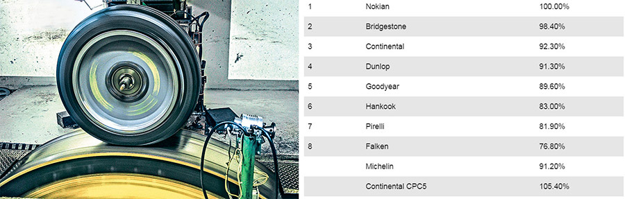 Какие зимние покрышки самые экономичные