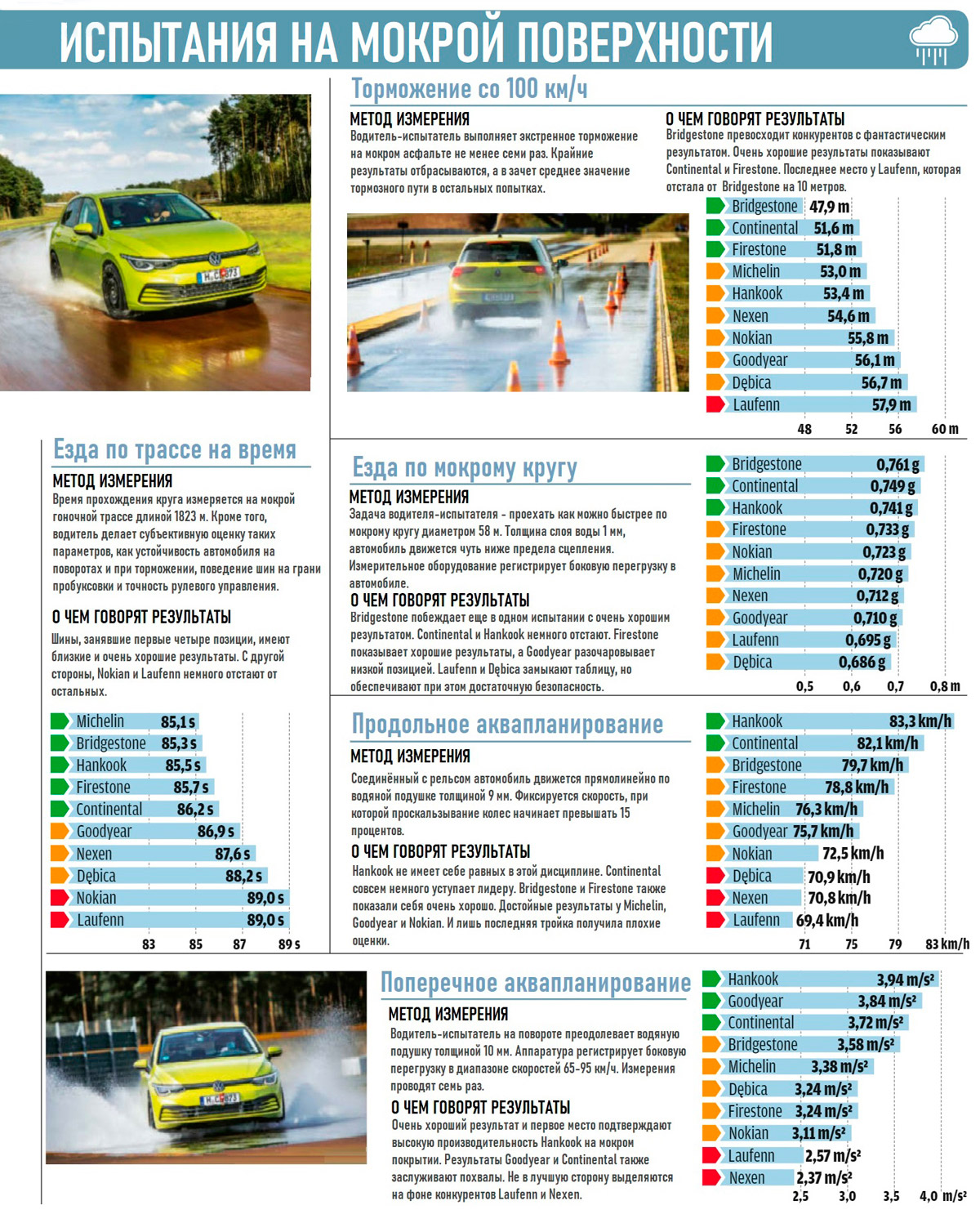 Езда по мокрой поверхности