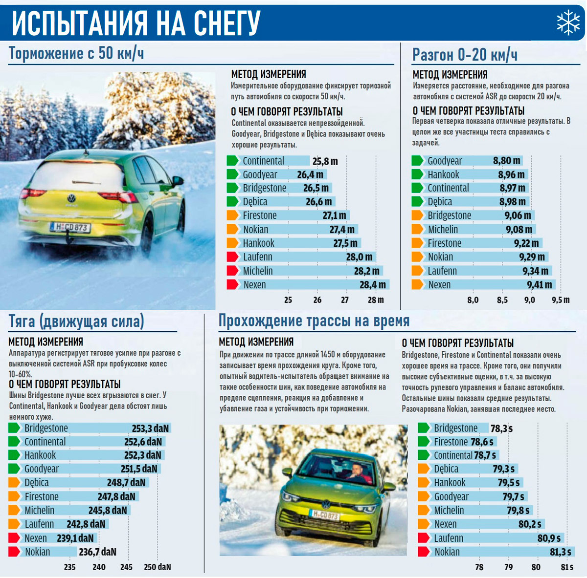 Испытания на снегу