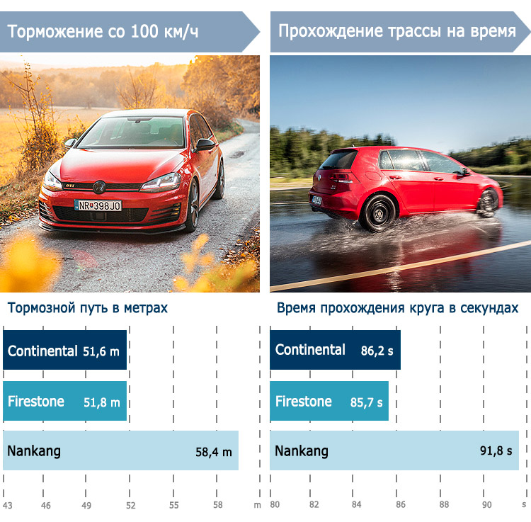 Испытания шин на мокрой дороге