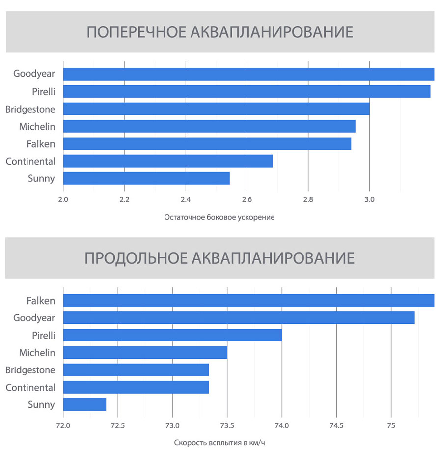 Испытания на аквапланирование