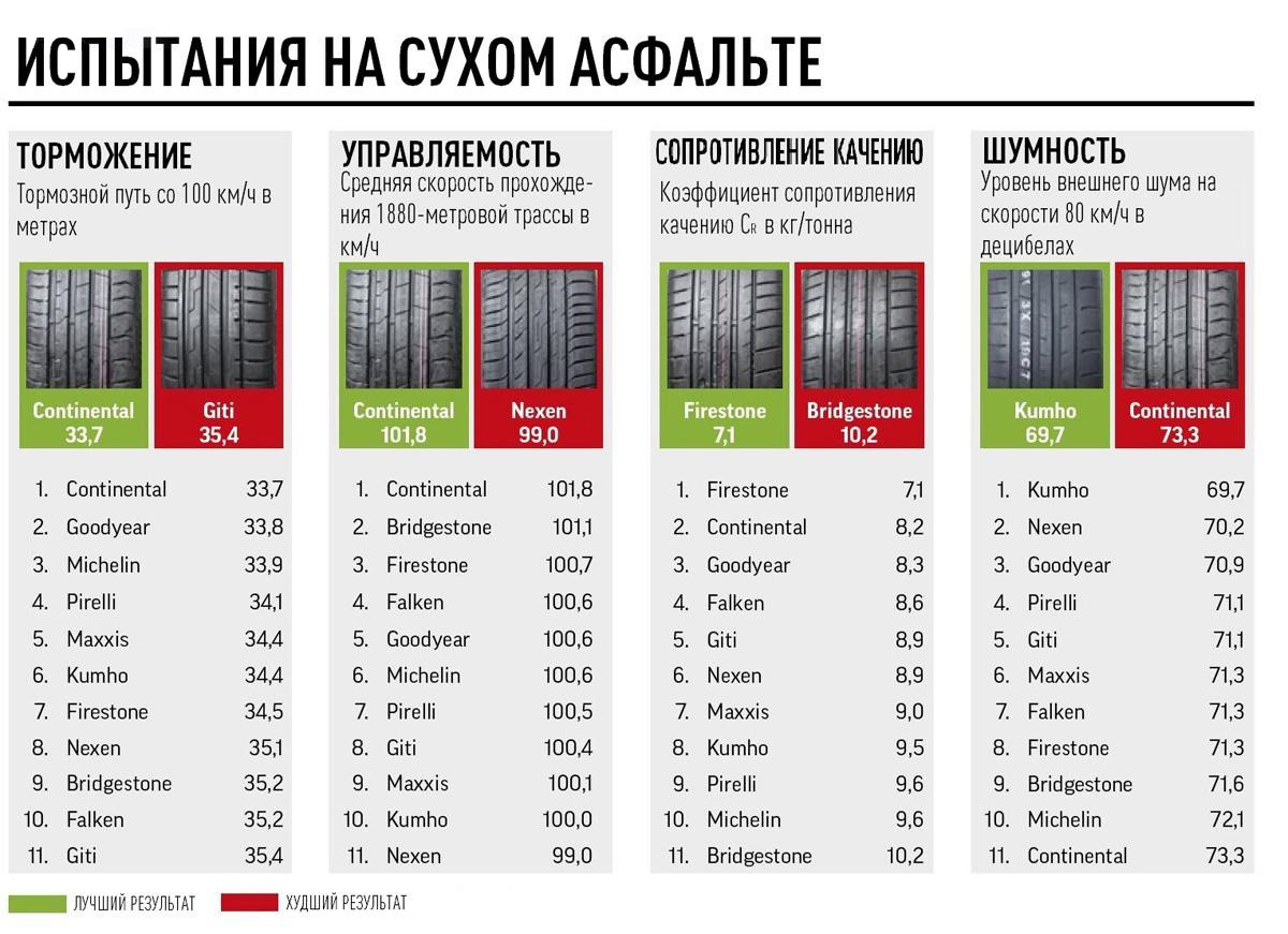 Испытания на сухом покрытии