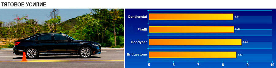 Испытания шин на тяговое усилие