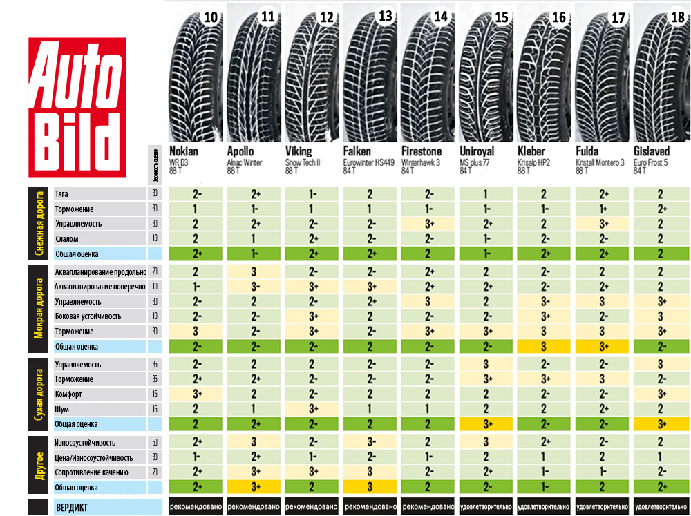 Результаты шинных испытаний часть 2