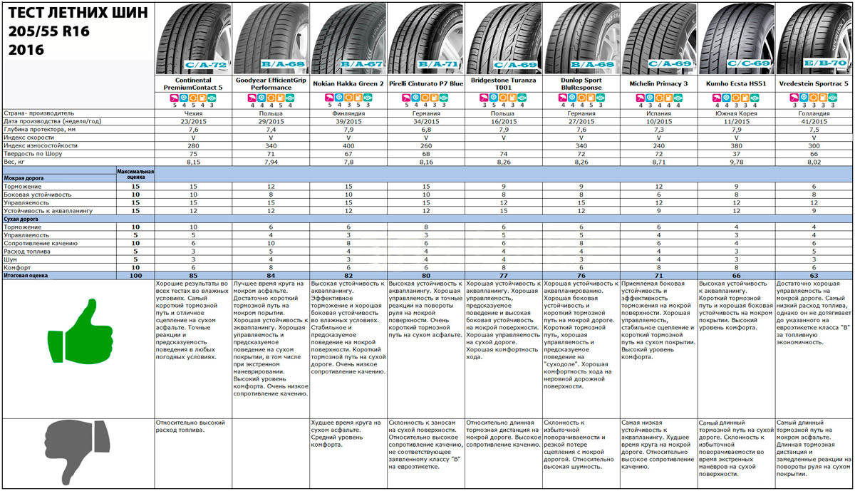 Итоговая таблица