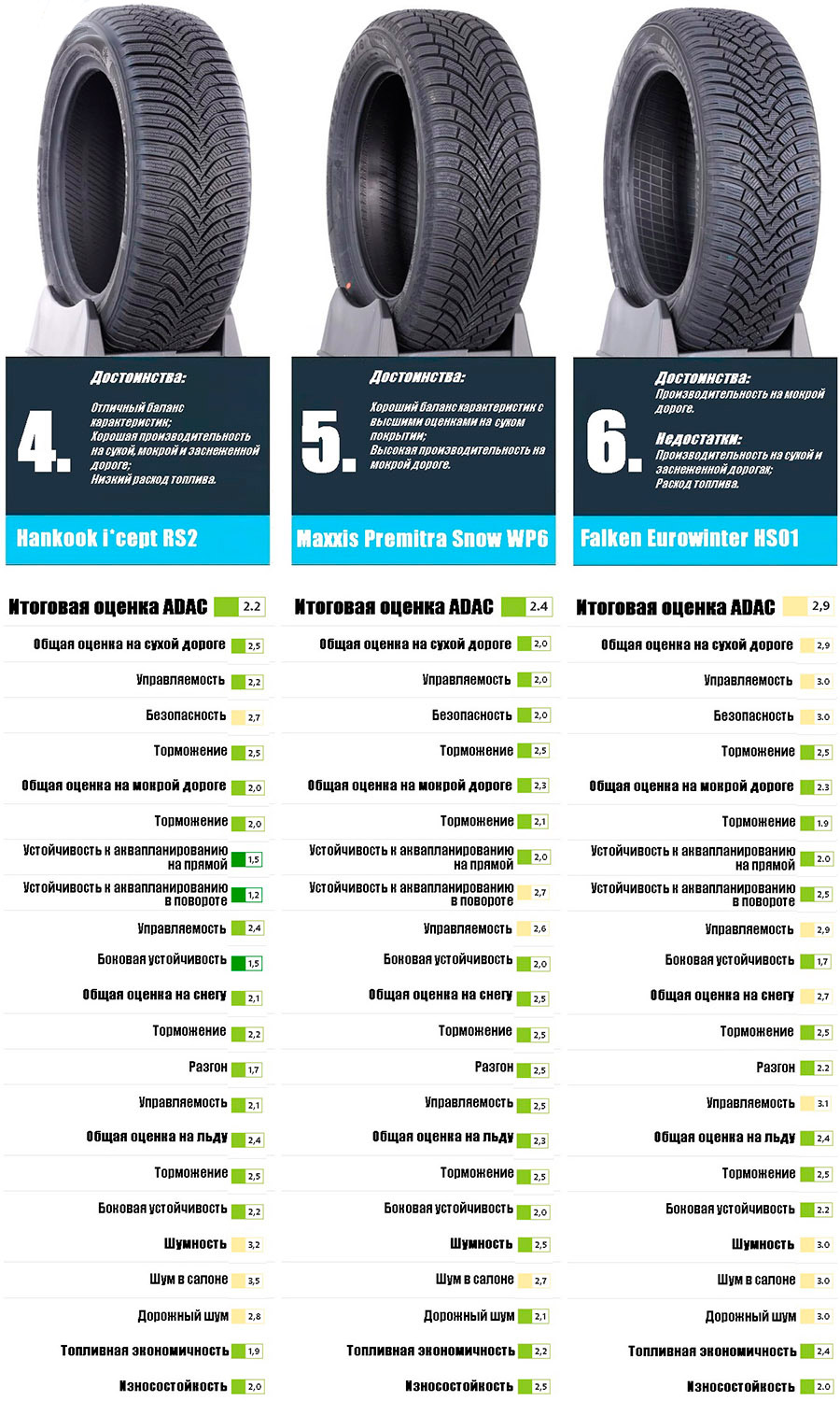 Рейтинг авторезины на холодное время года 4-6 места