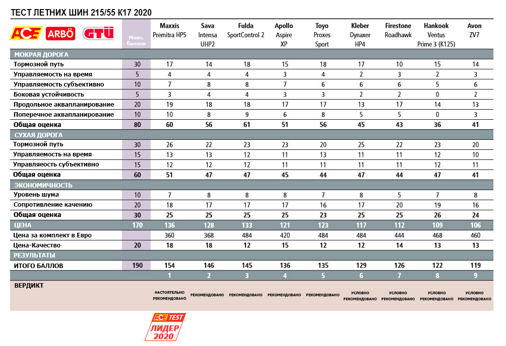 Итоговая таблица