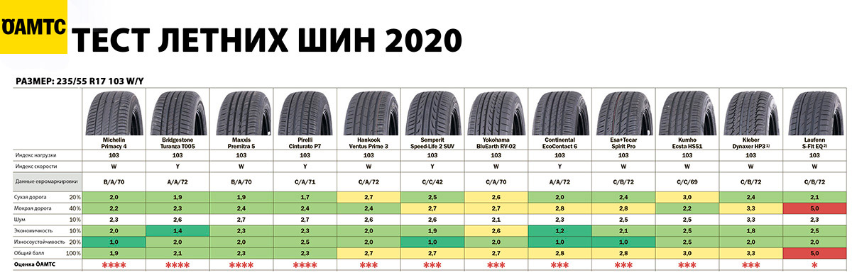 Итоговая таблица