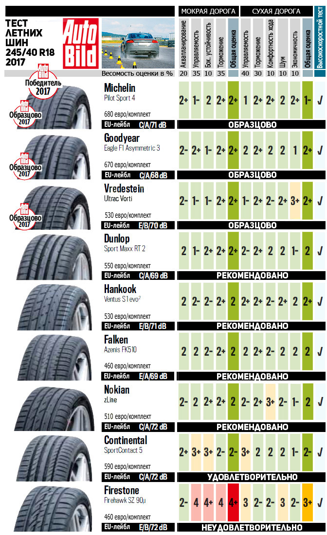 Тесты резины 2024. Шины Виатти тест летних шин. Список самые лучшие шины для автомобилей. Название резины. Названия спортивных шин.