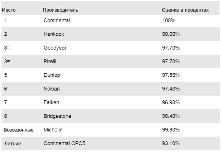 Итоговый результат тестирования покрышек на холодное время года