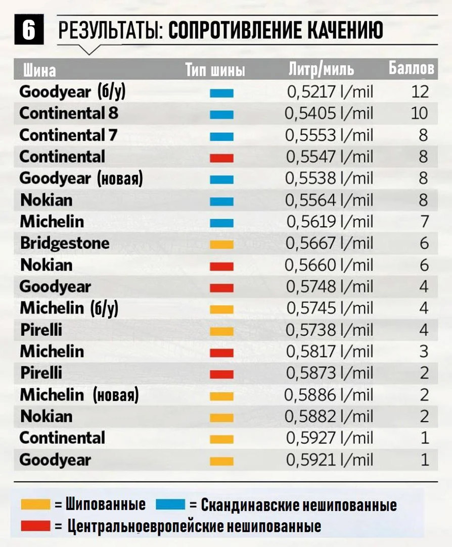 Сопротивление качению
