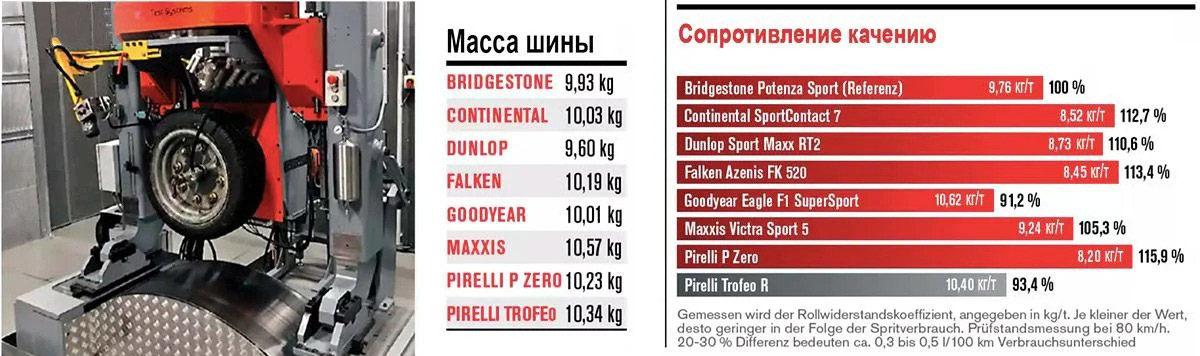 Масса шины и сопротивление качению