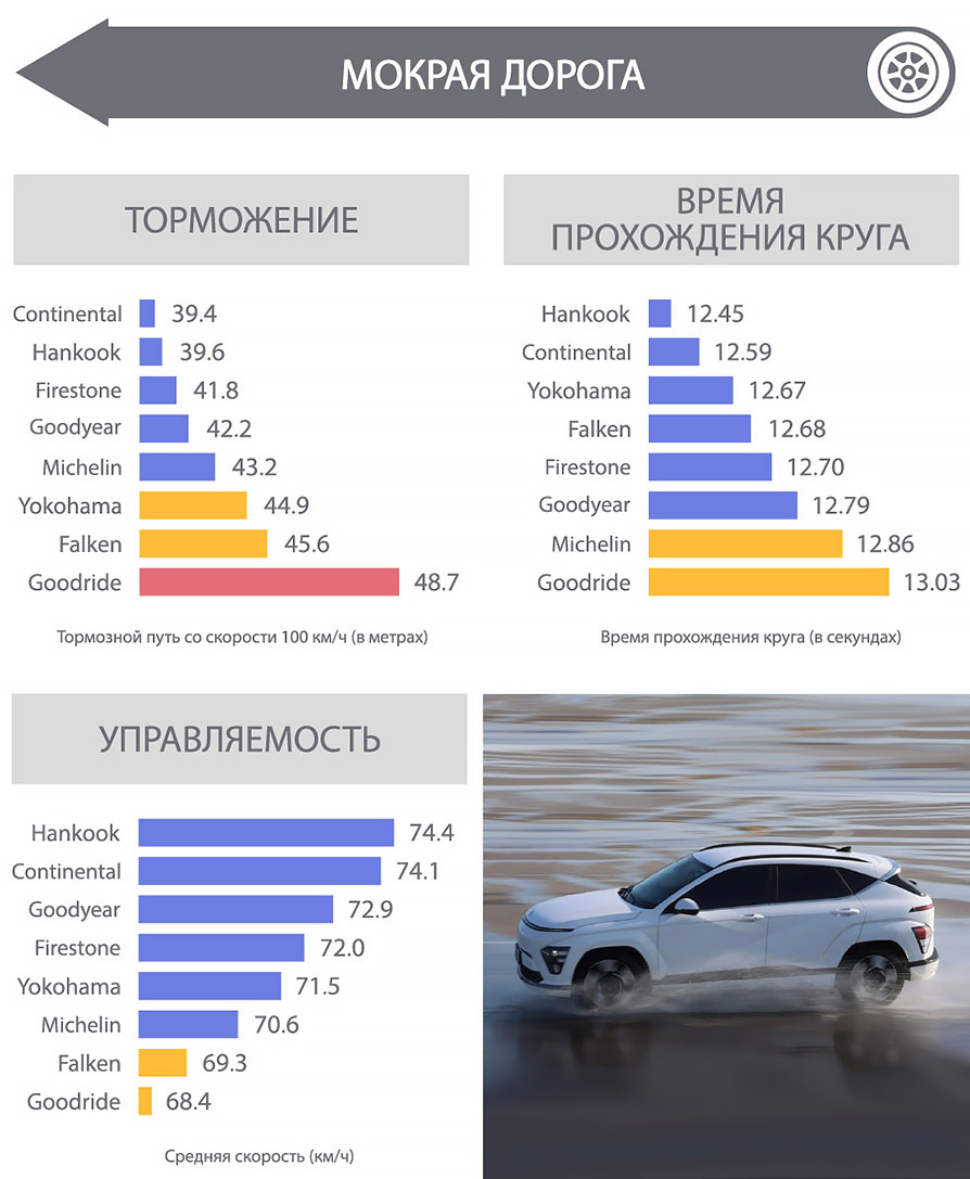 Результаты на мокрой дороге