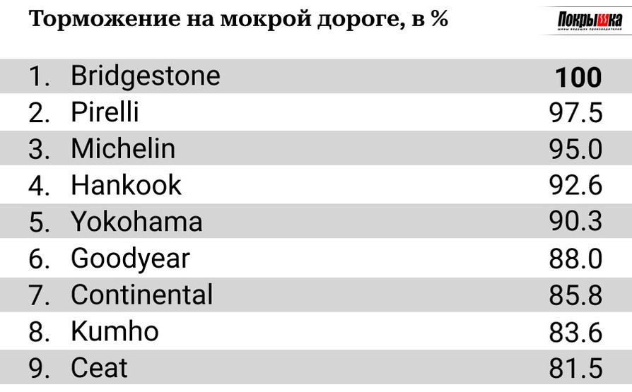 Тормозной путь на мокрой дороге