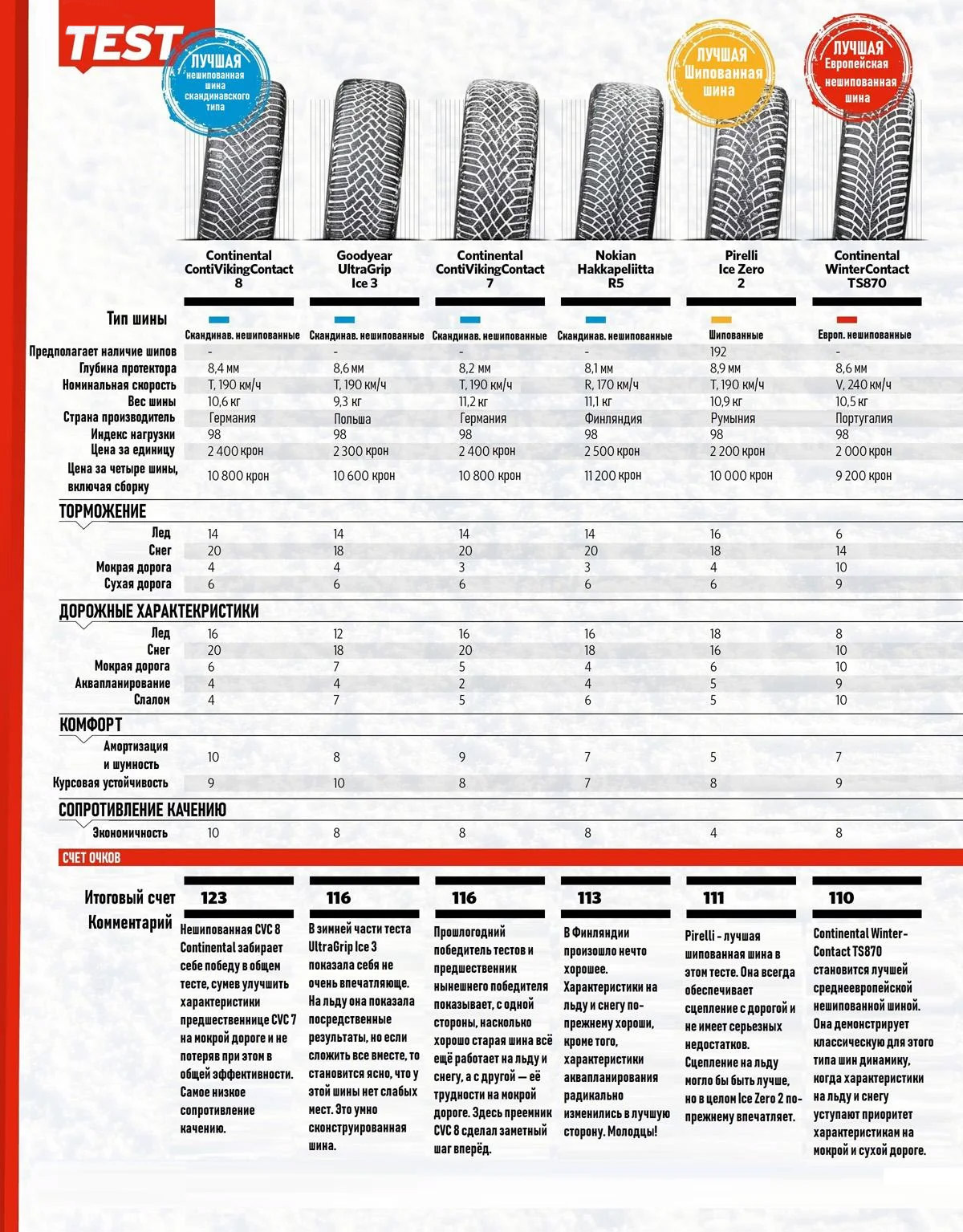 Первая часть итоговой таблицы