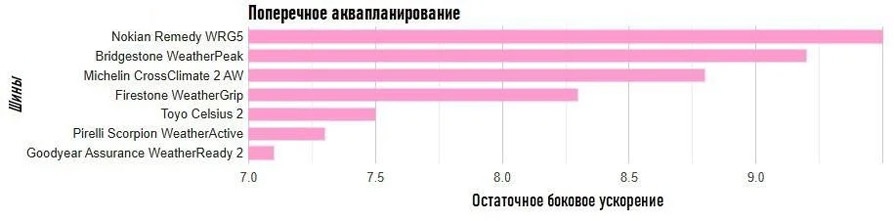 Поперечное аквапланирование