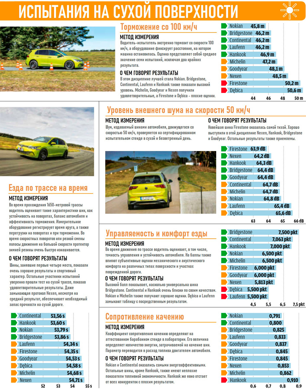 Поведение шин на сухой поверхности