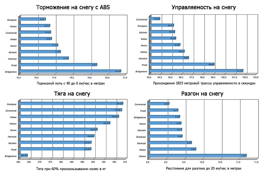 Поведение всесезонных автопокрышек на снегу