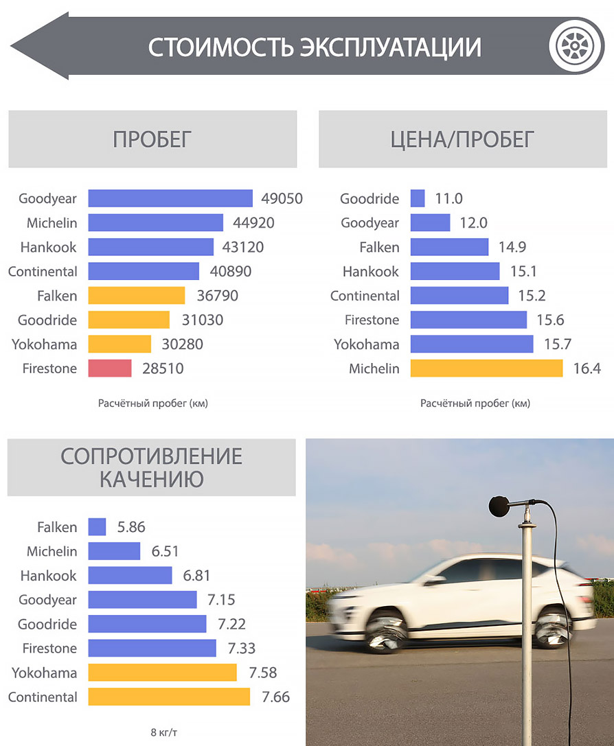 Оценка пробега