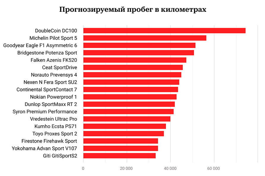 Прогнозируемый пробег