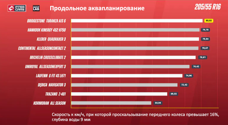 Продольное аквапланирование