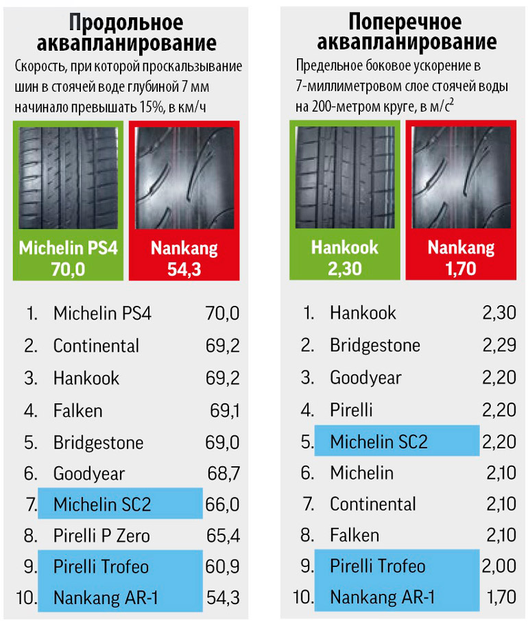 Продольное и поперечное аквапланирование