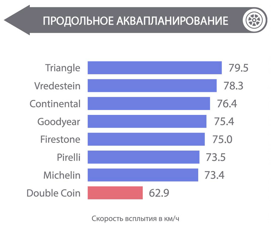 Результаты теста на продольное аквапланирование